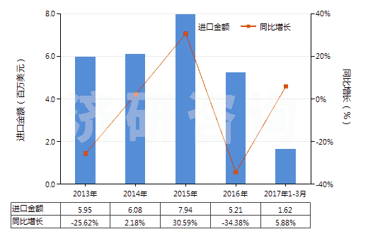 2013-2017年3月中國其他粉末狀天然石墨(HS25041099)進(jìn)口總額及增速統(tǒng)計(jì)